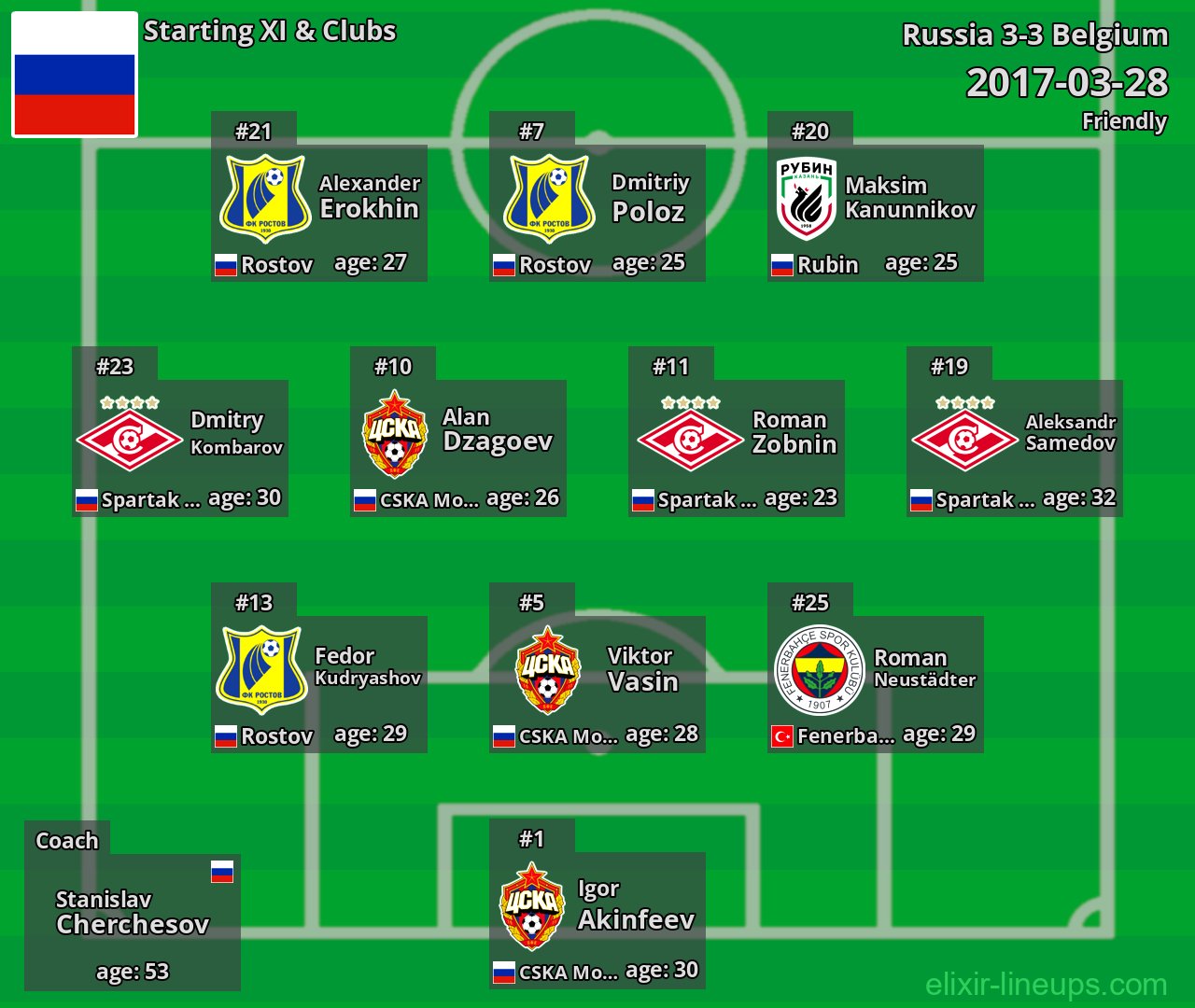 Russia Starting XI 2017-03-28