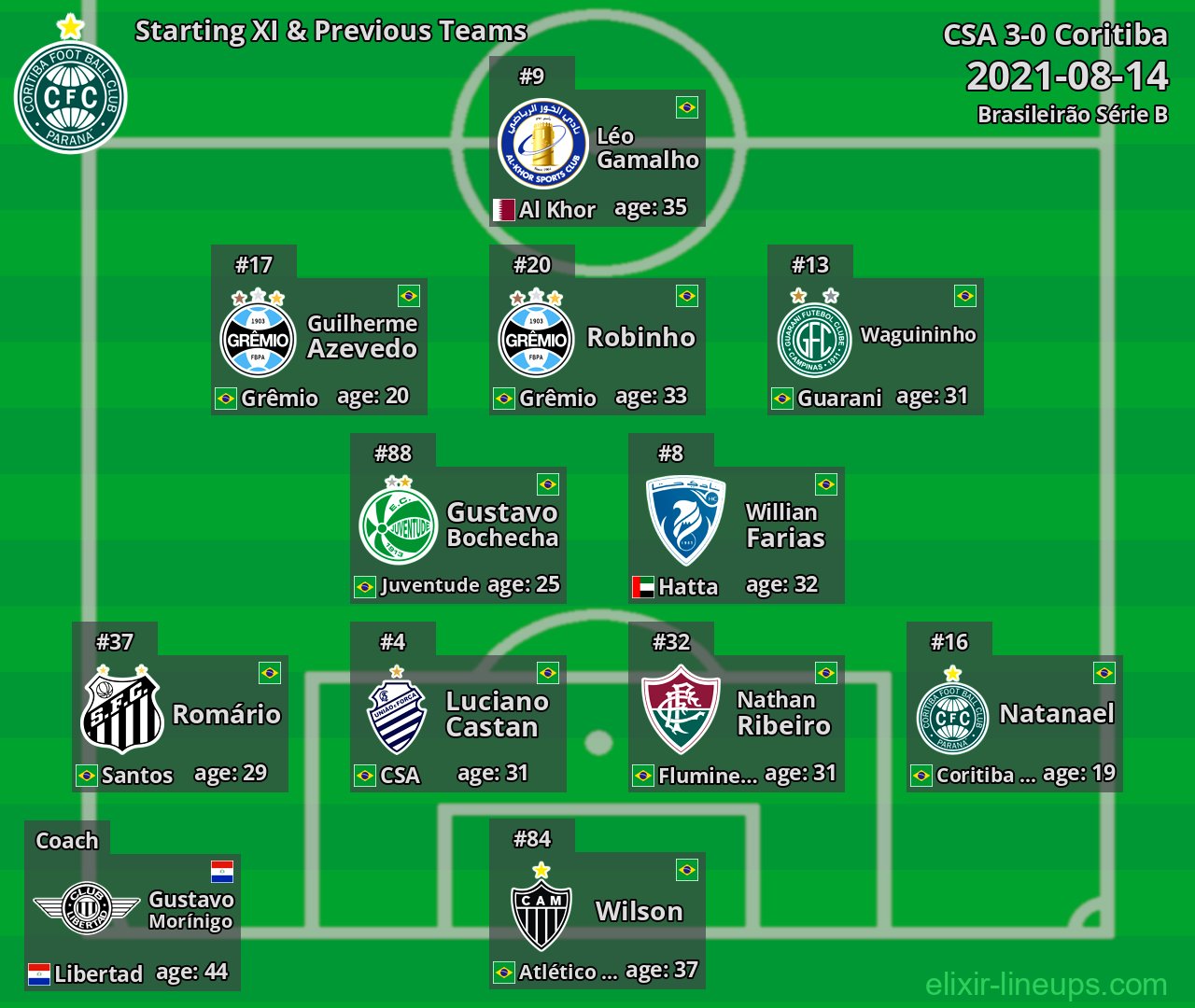 Coritiba Starting XI & Previous Teams 2021-08-14