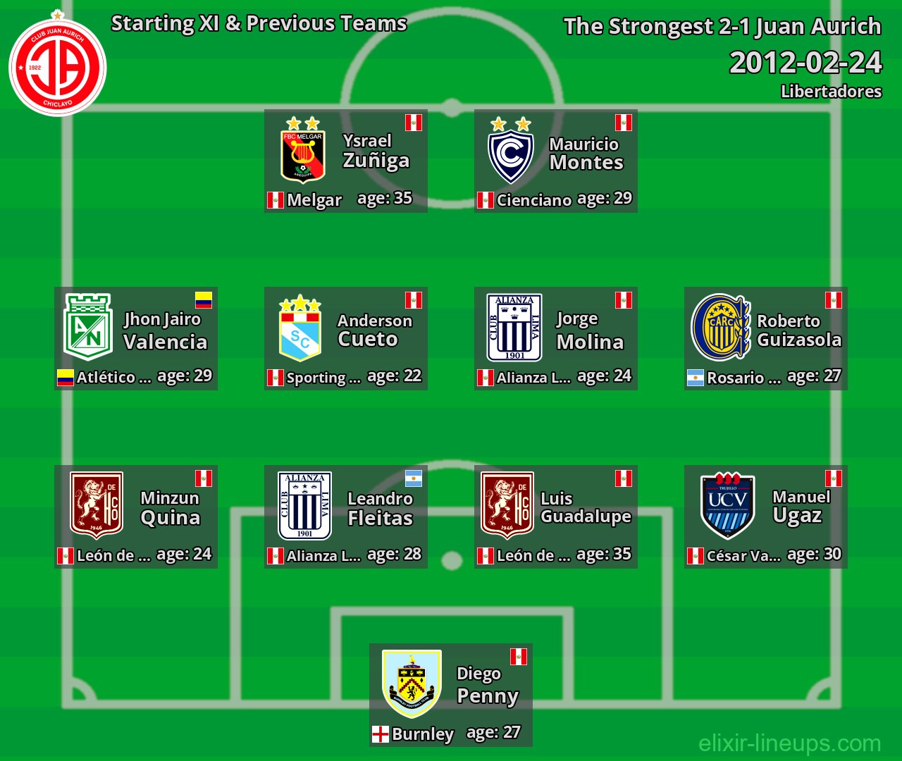 Juan Aurich Starting XI & Previous Teams 2012-02-24