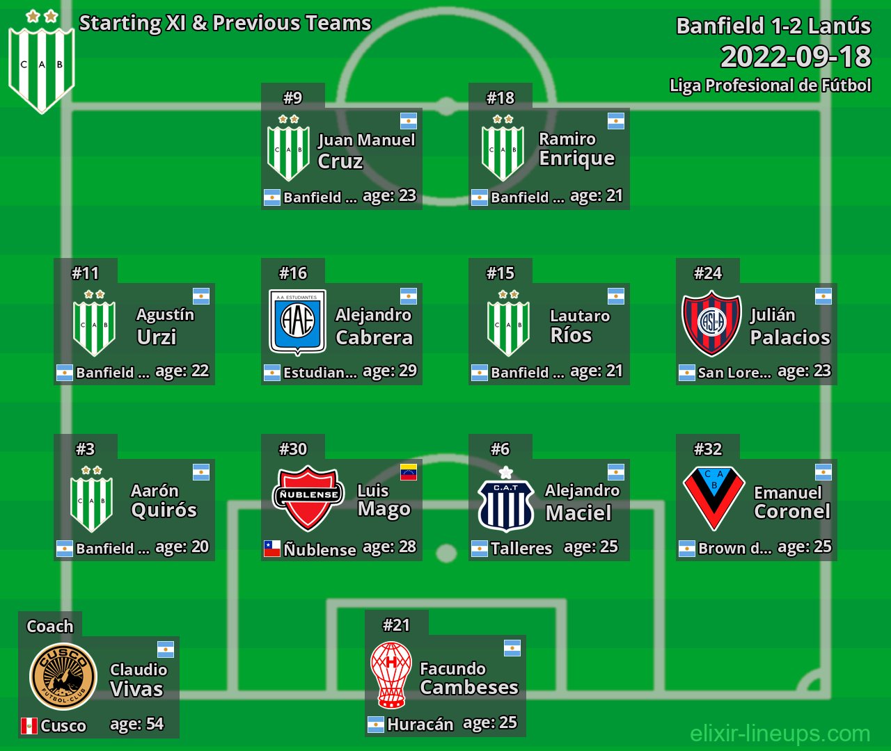 Banfield Starting XI & Previous Teams 2022-09-18