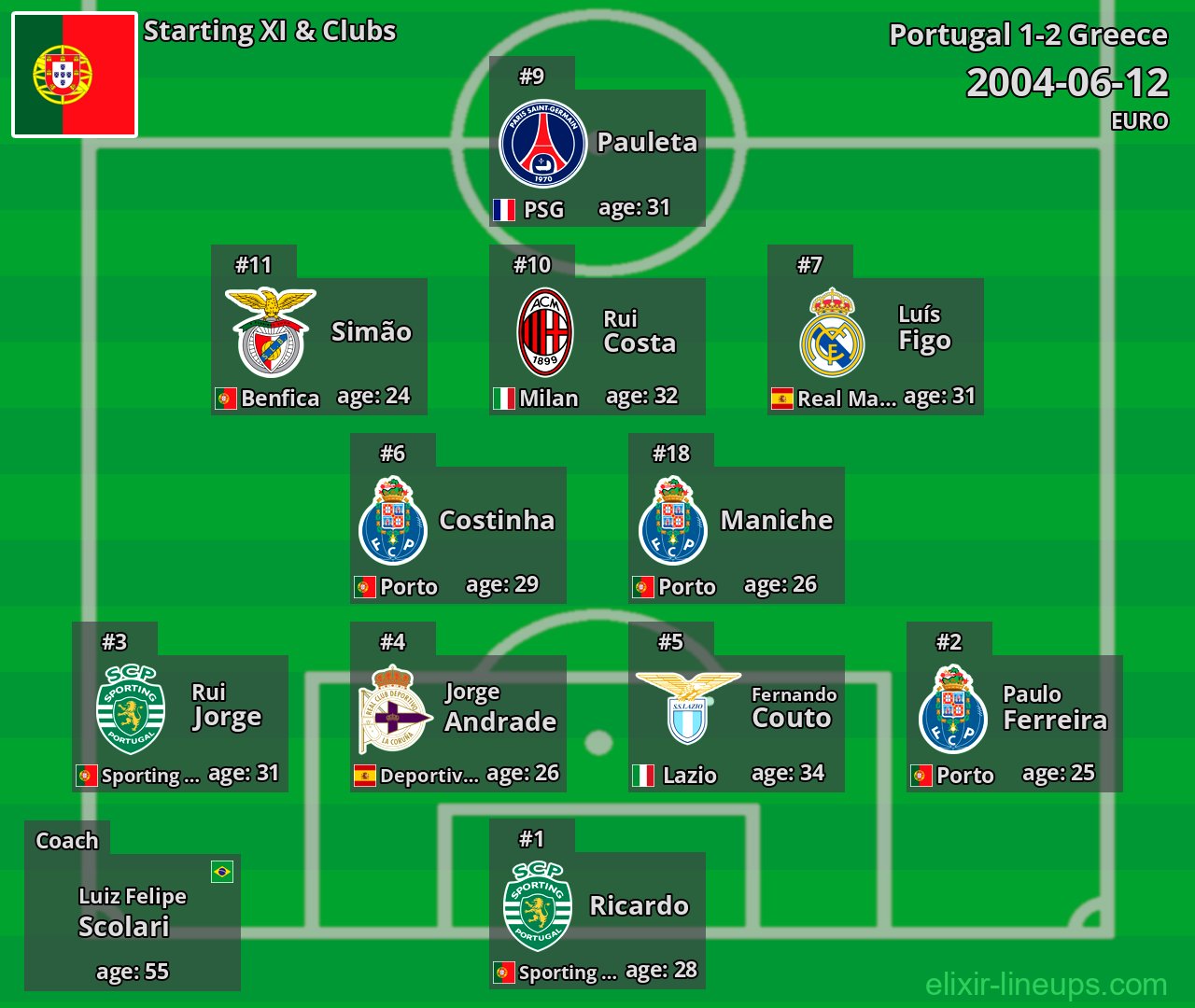 Portugal Starting XI 2004-06-12