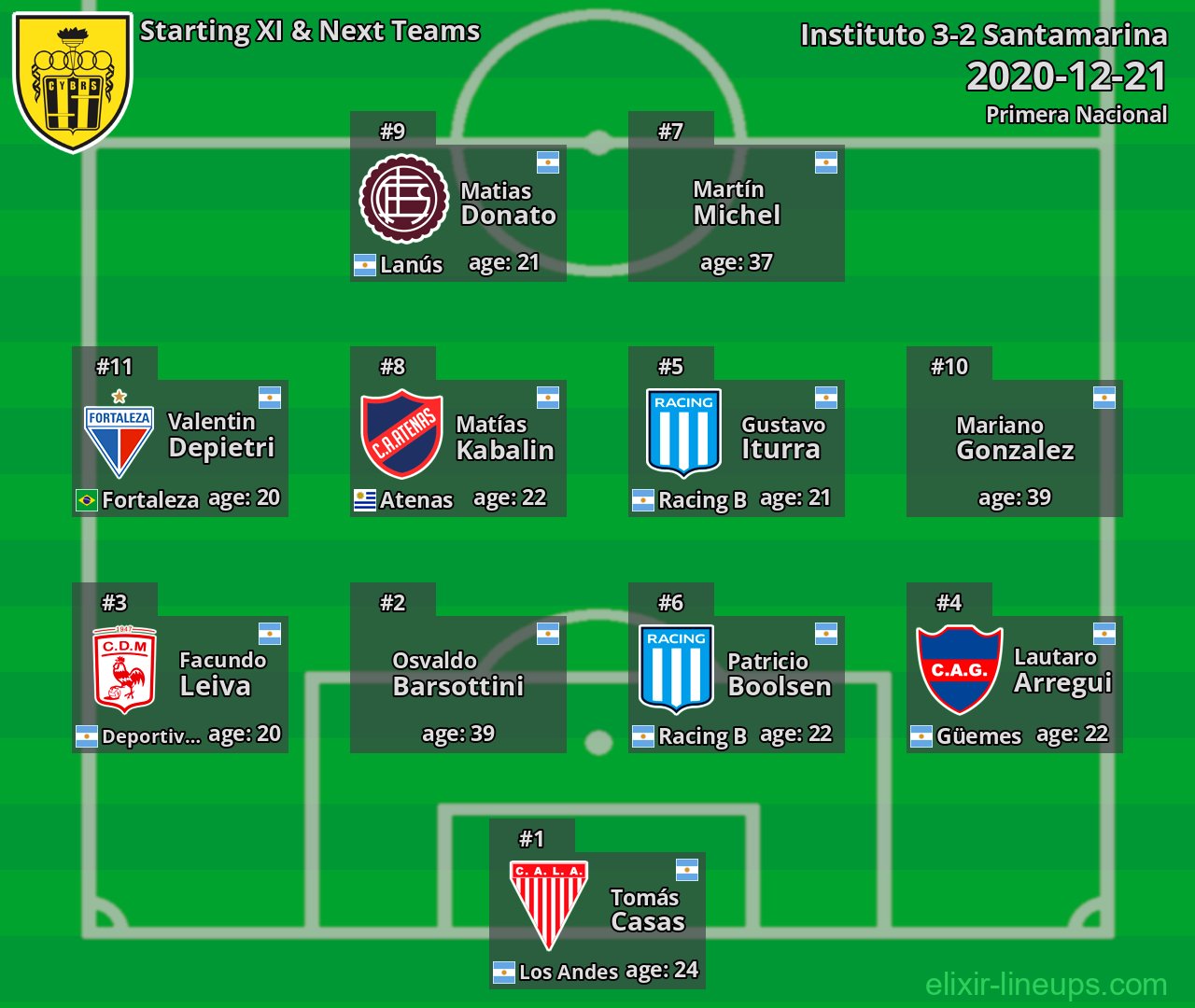 Santamarina Starting XI & Next Teams 2020-12-21