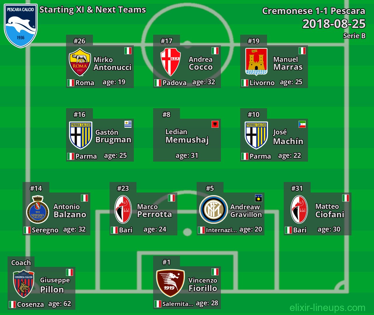 Pescara Starting XI & Next Teams 2018-08-25