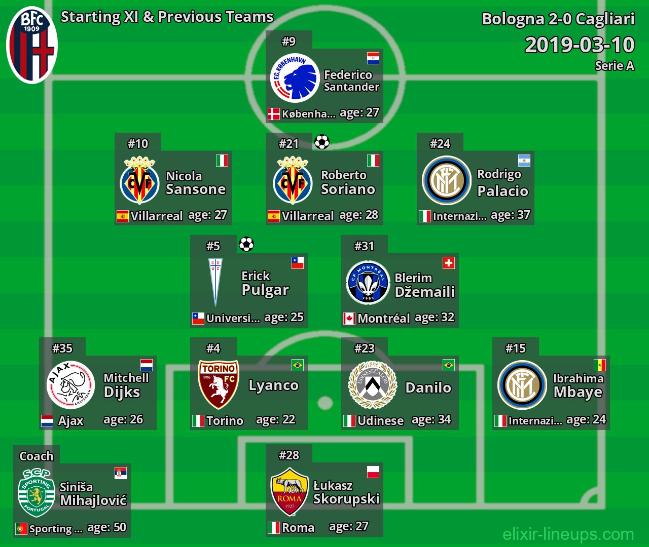 Bologna Starting XI & Previous Teams 2019-03-10