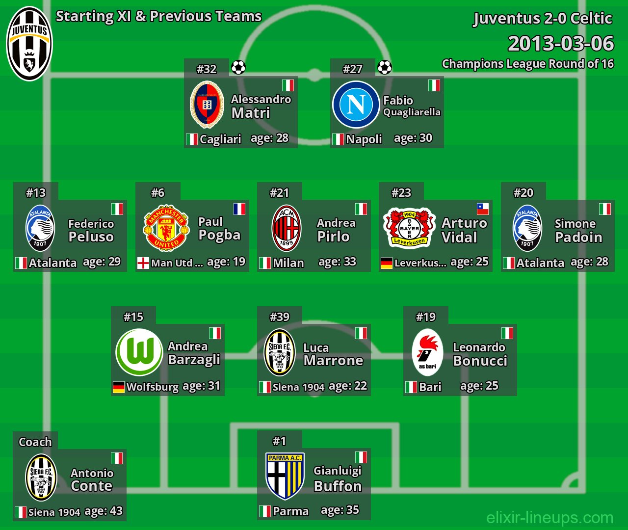 Juventus Starting XI & Previous Teams 2013-03-06