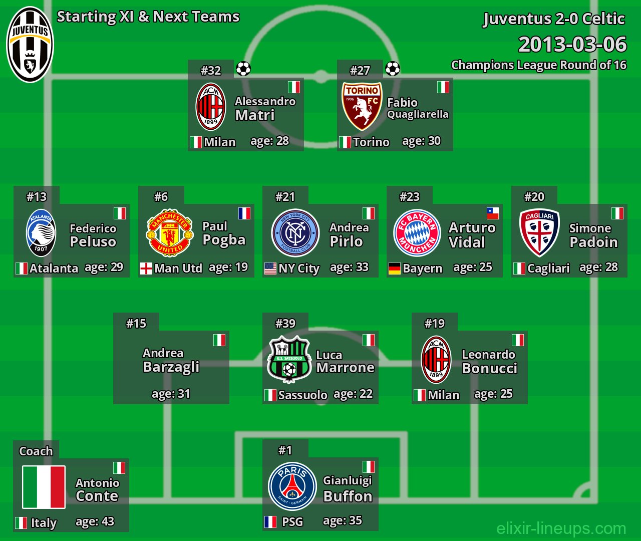 Juventus Starting XI & Next Teams 2013-03-06