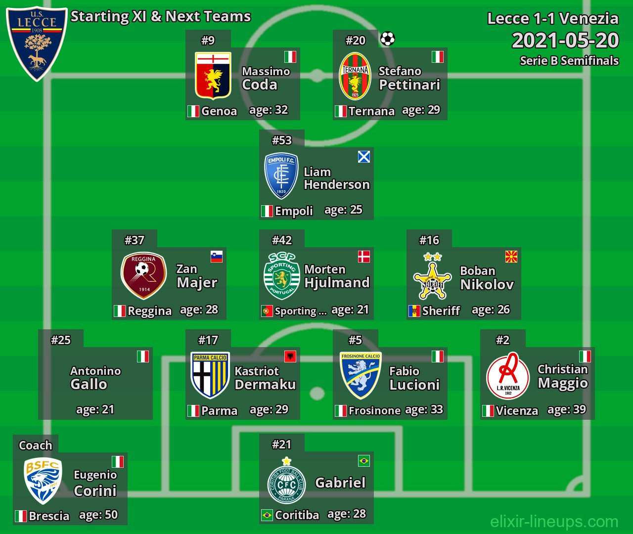 Lecce Starting XI & Next Teams 2021-05-20