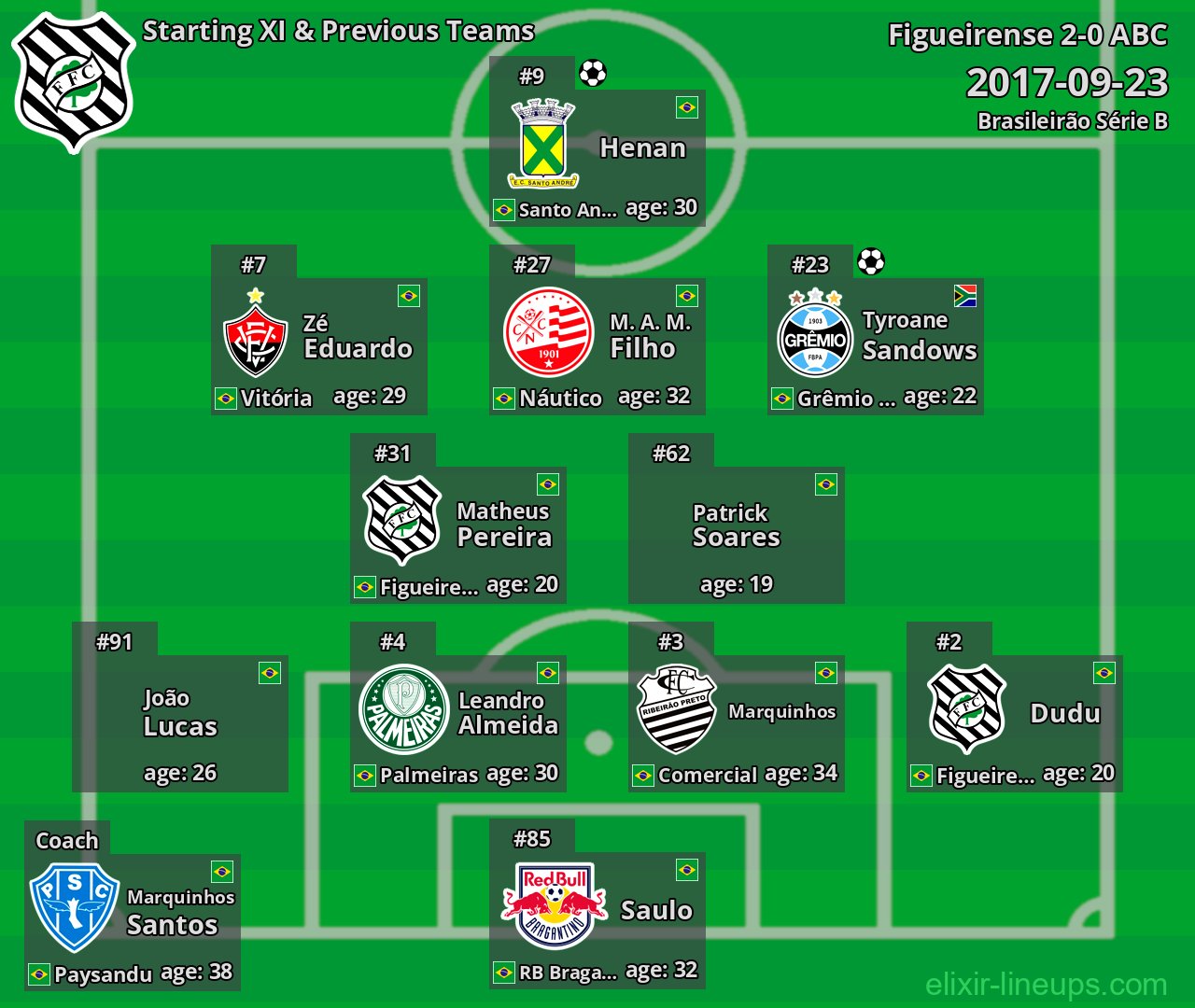 Figueirense Starting XI & Previous Teams 2017-09-23