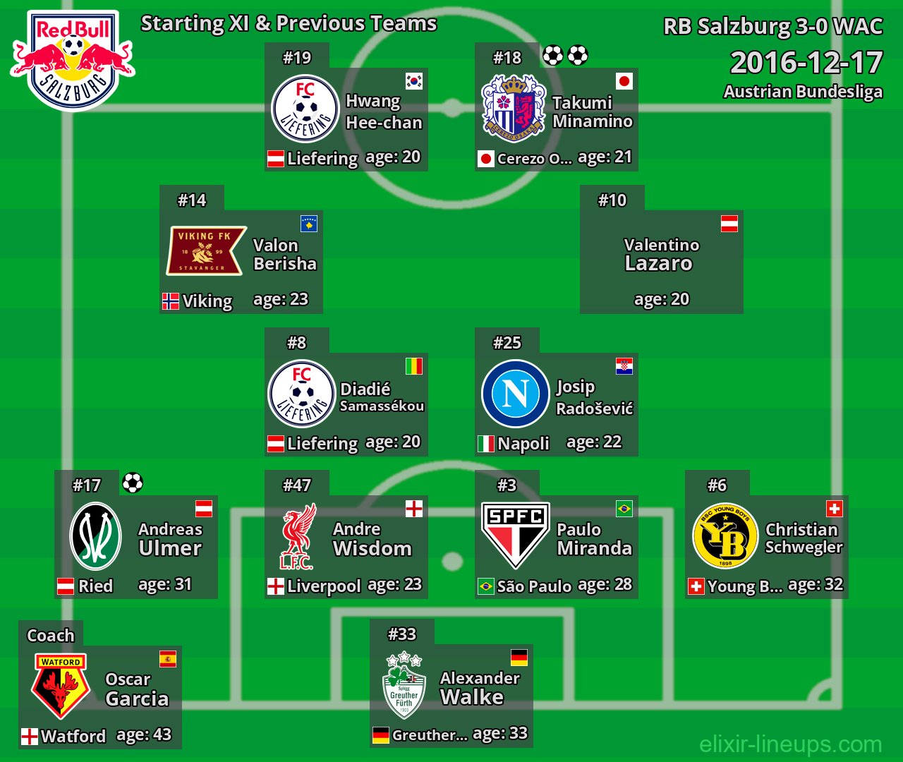 RB Salzburg Starting XI & Previous Teams 2016-12-17