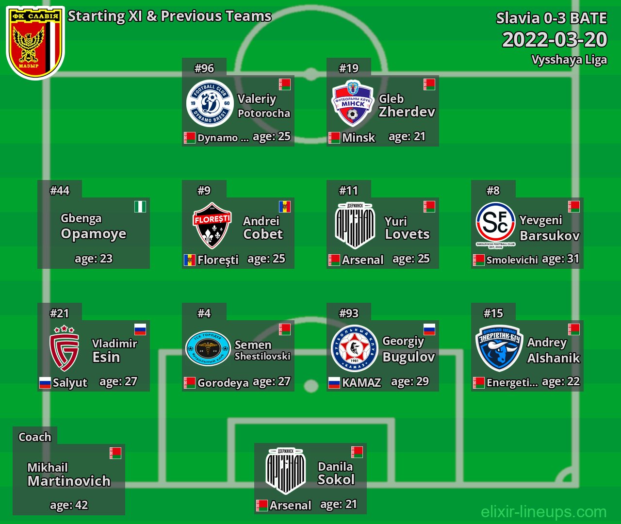 Slavia Starting XI & Previous Teams 2022-03-20