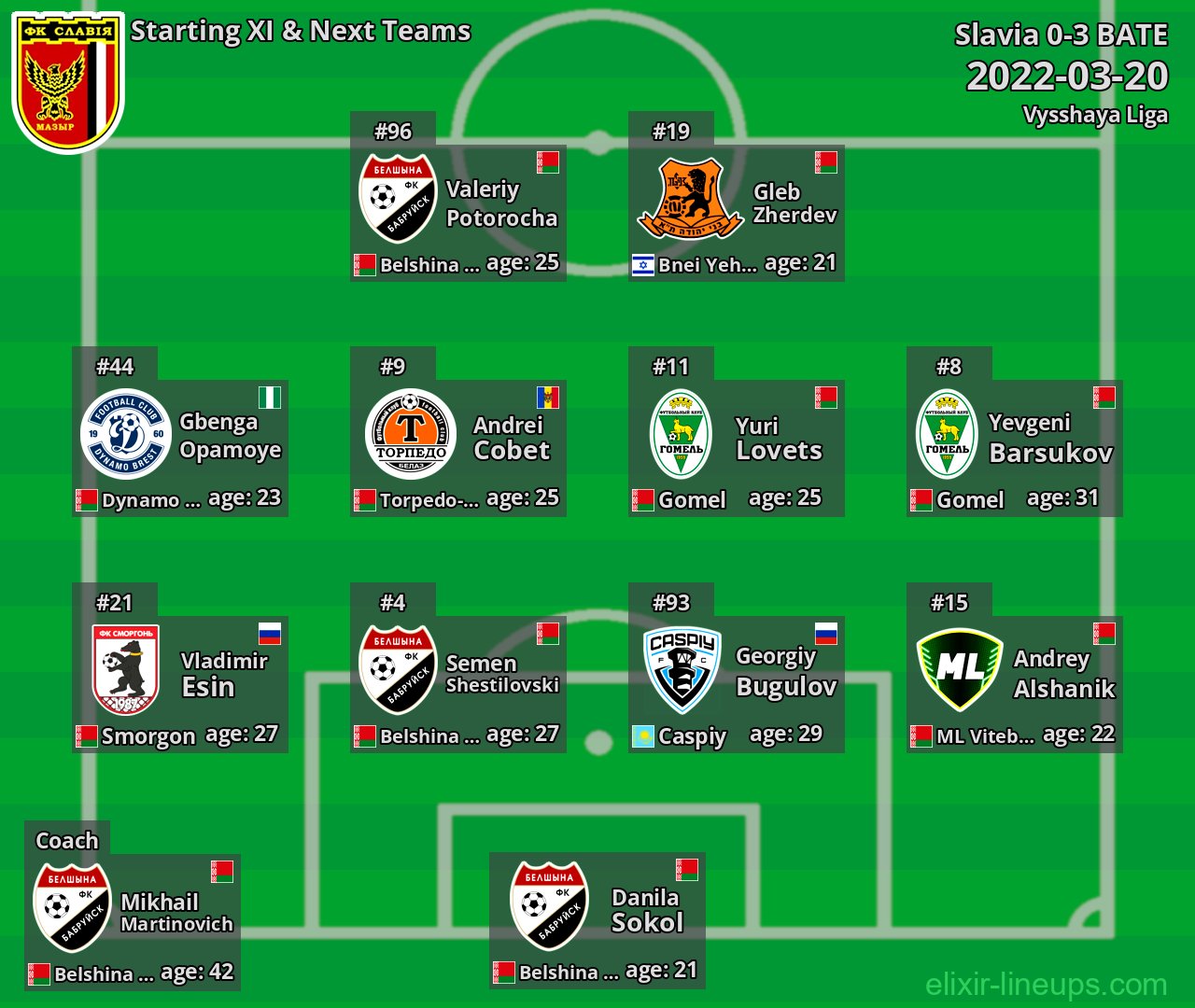 Slavia Starting XI & Next Teams 2022-03-20