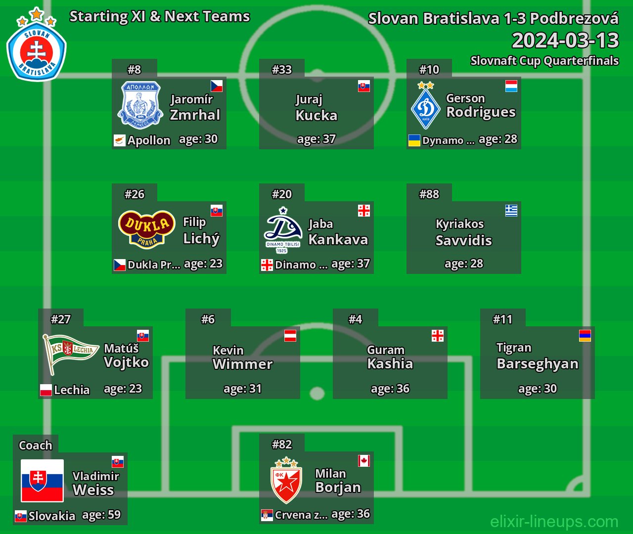 Slovan Bratislava Starting XI & Next Teams 2024-03-13