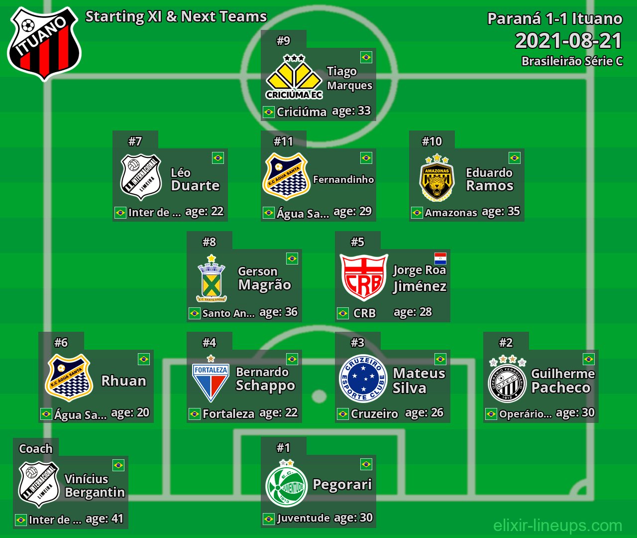 Ituano Starting XI & Next Teams 2021-08-21