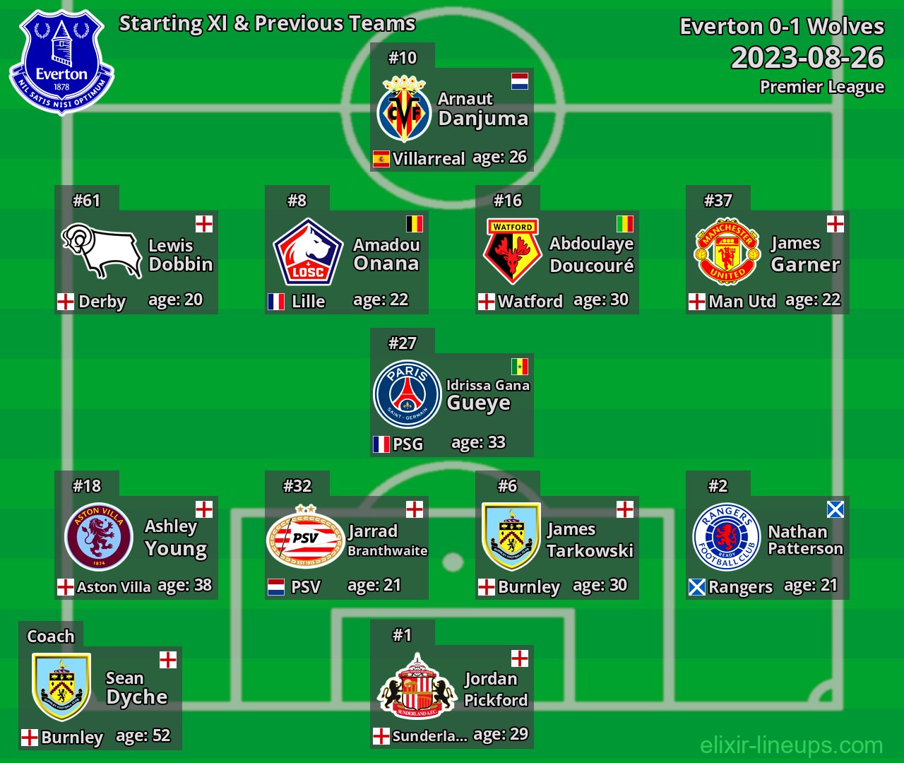 Everton Starting XI & Previous Teams 2023-08-26