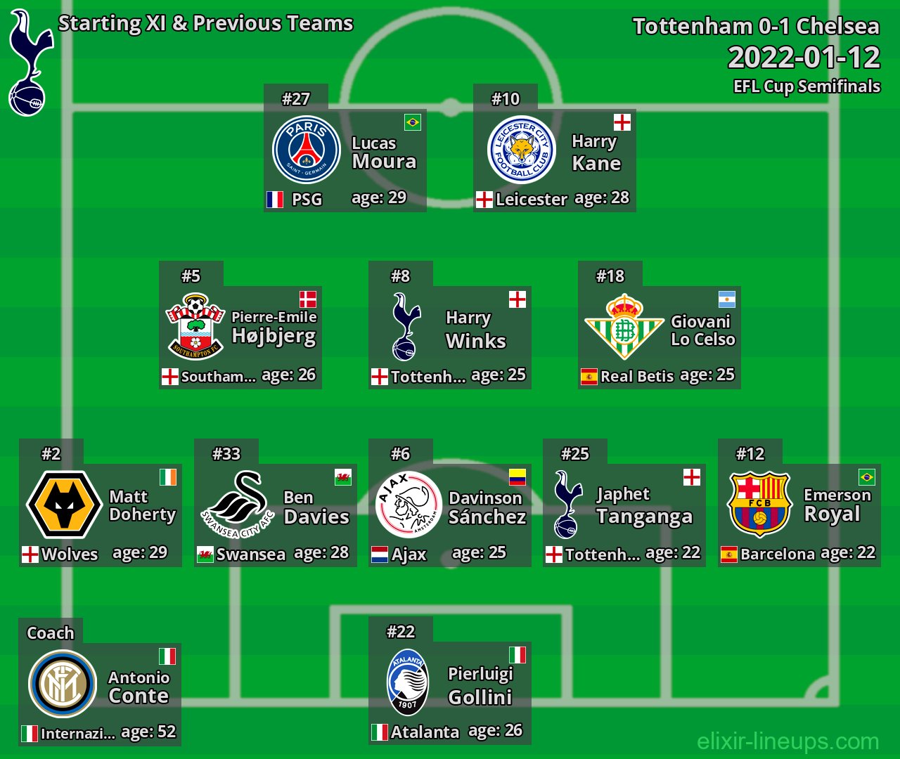 Tottenham Starting XI & Previous Teams 2022-01-12