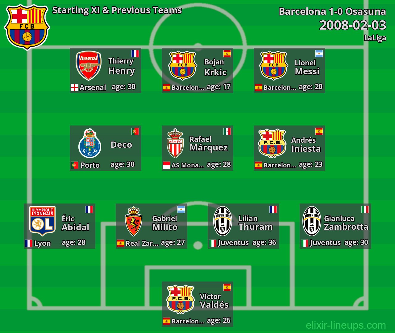Barcelona Starting XI & Previous Teams 2008-02-03