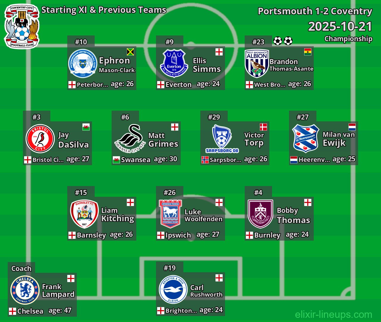 Coventry Starting XI & Previous Teams 2025-10-21