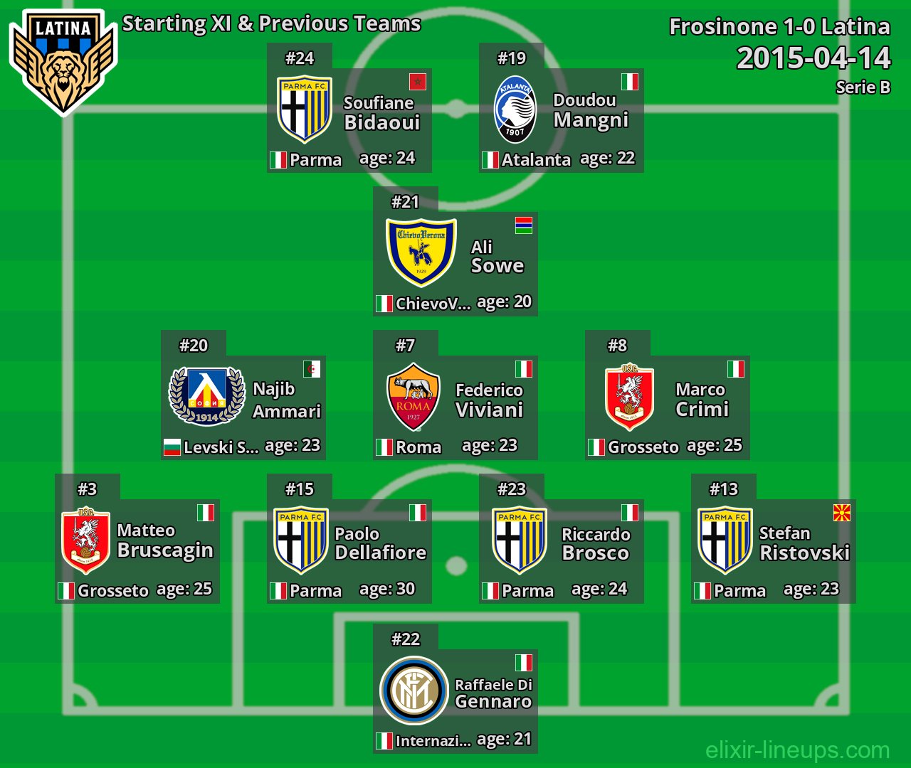 Latina Starting XI & Previous Teams 2015-04-14