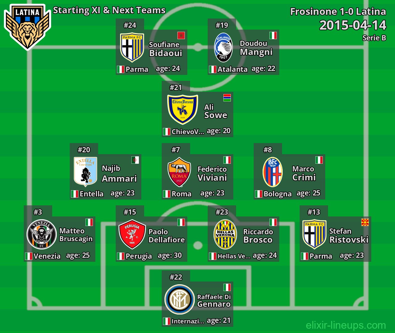 Latina Starting XI & Next Teams 2015-04-14