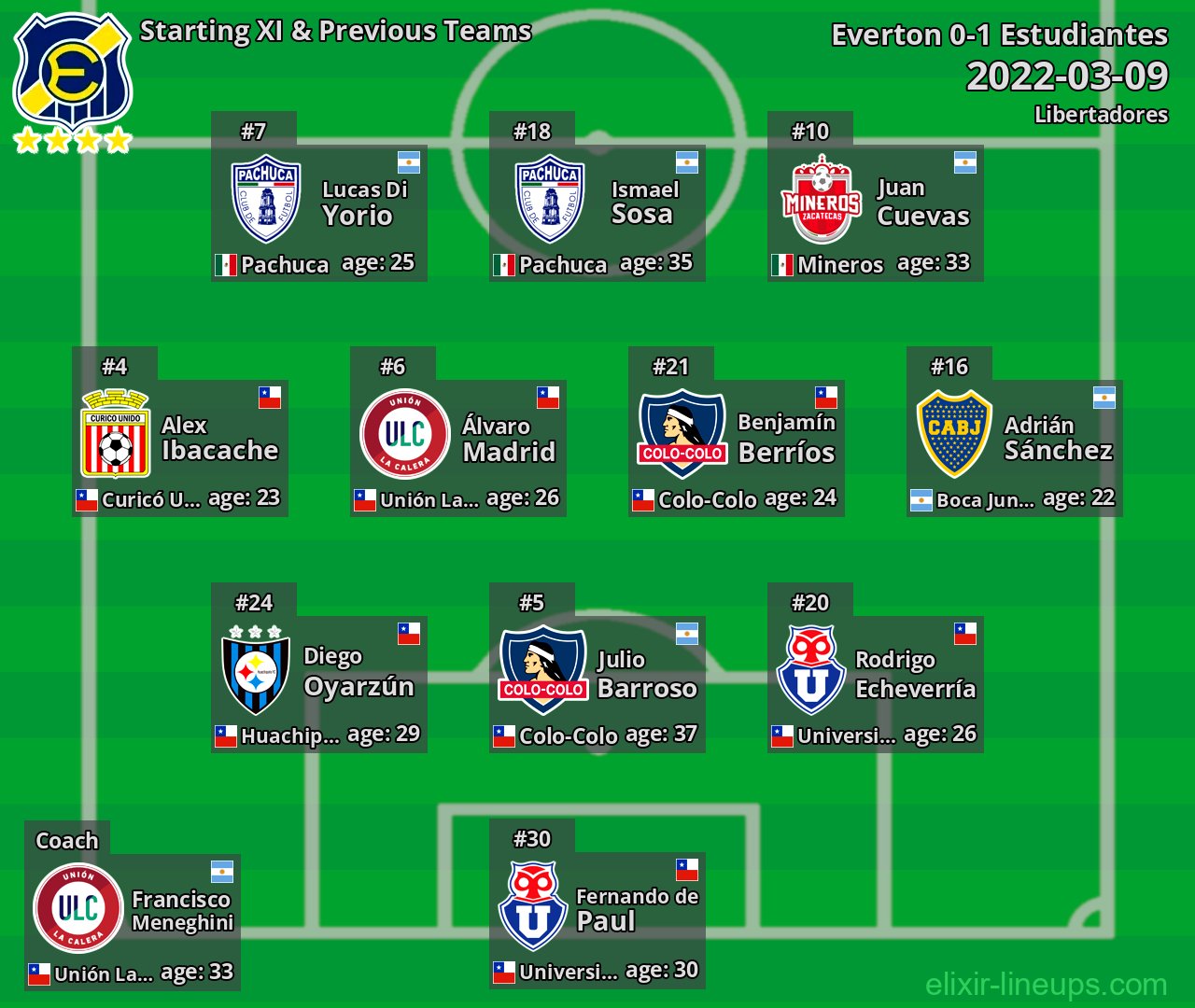 Everton Starting XI & Previous Teams 2022-03-09