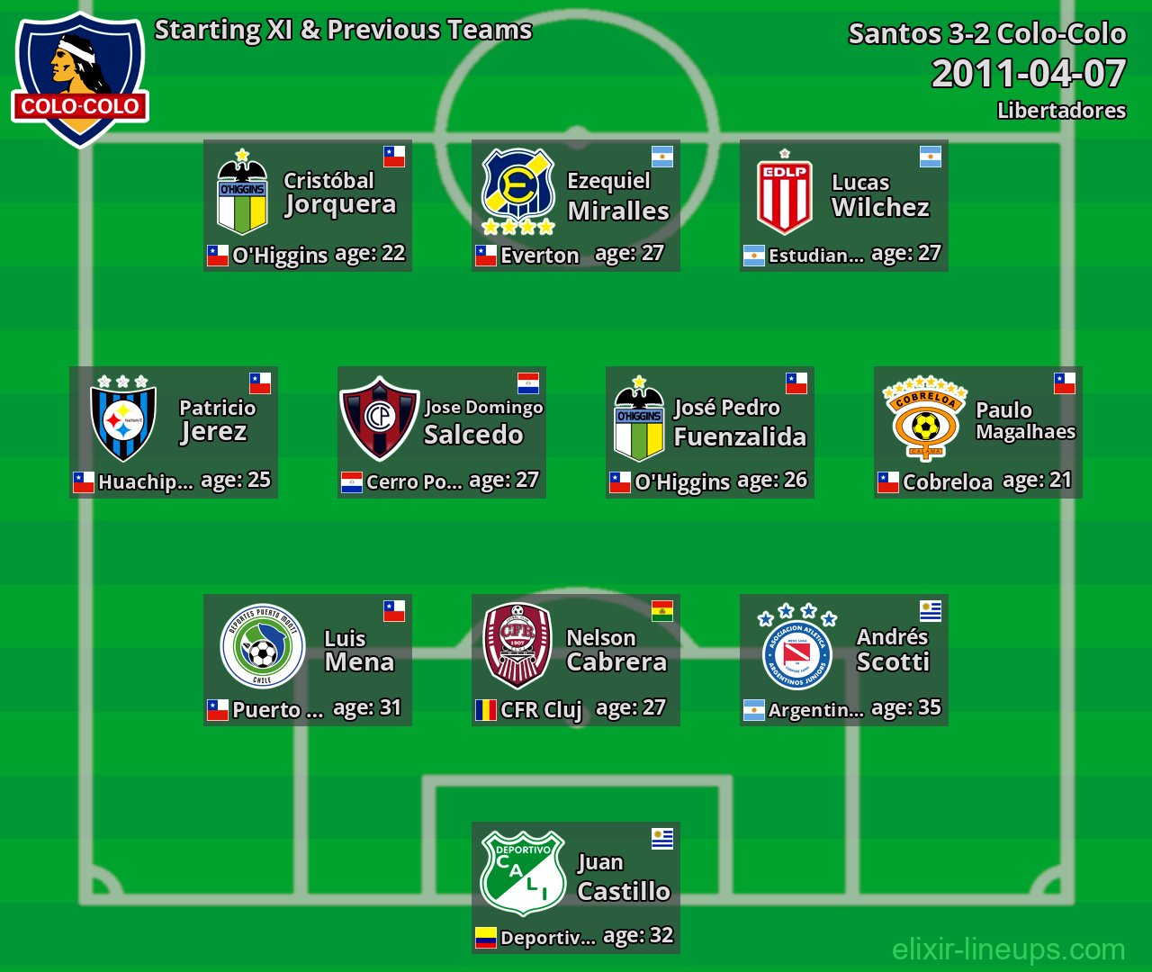 Colo-Colo Starting XI & Previous Teams 2011-04-07