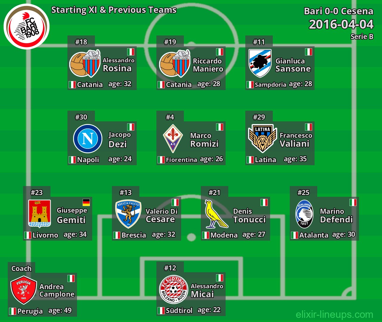 Bari Starting XI & Previous Teams 2016-04-04