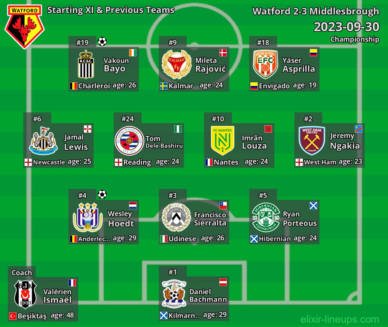 Watford Starting XI & Previous Teams 2023-09-30