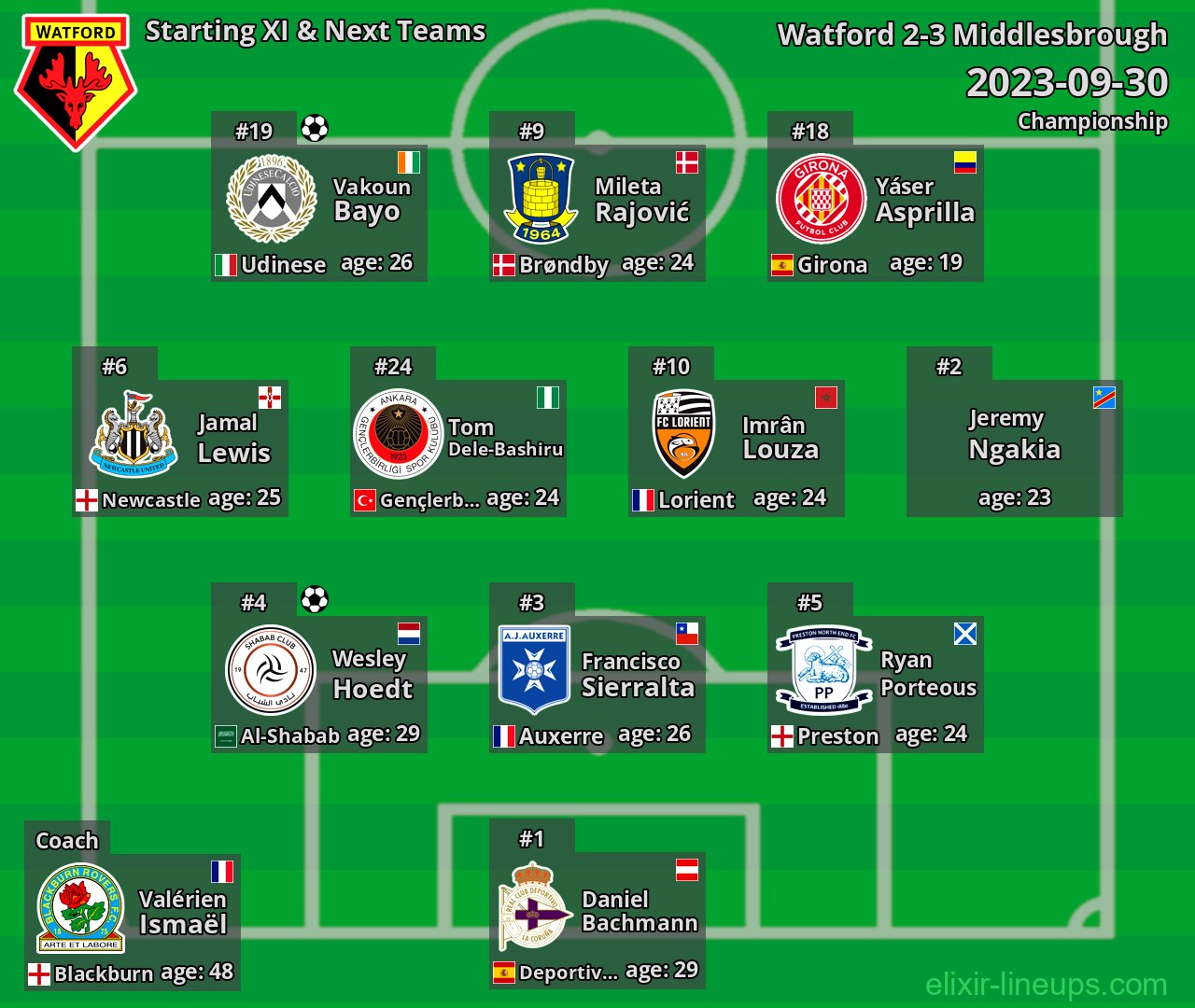 Watford Starting XI & Next Teams 2023-09-30