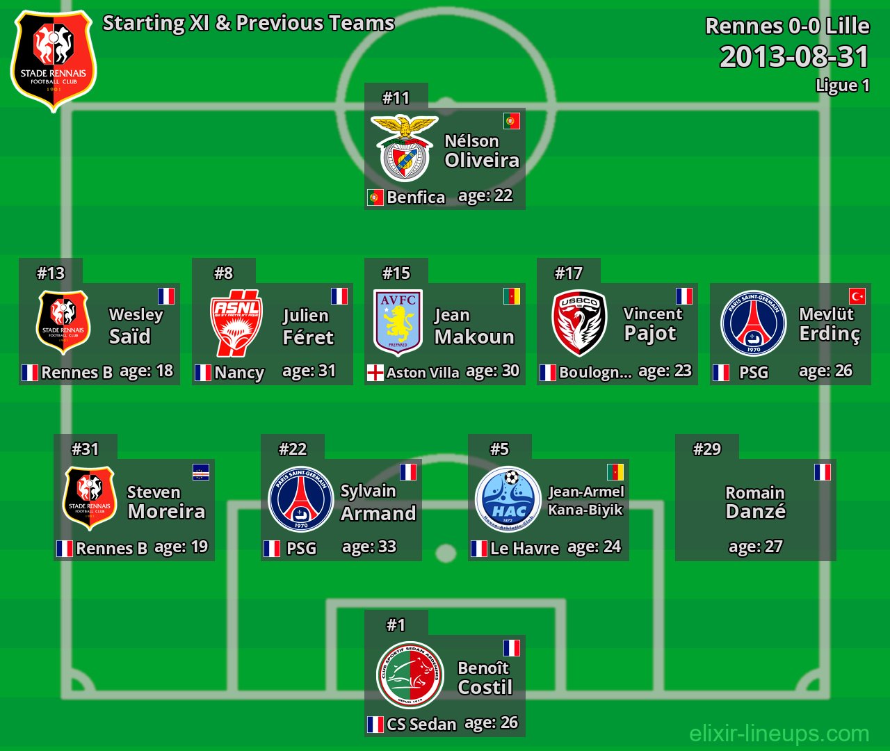 Rennes Starting XI & Previous Teams 2013-08-31