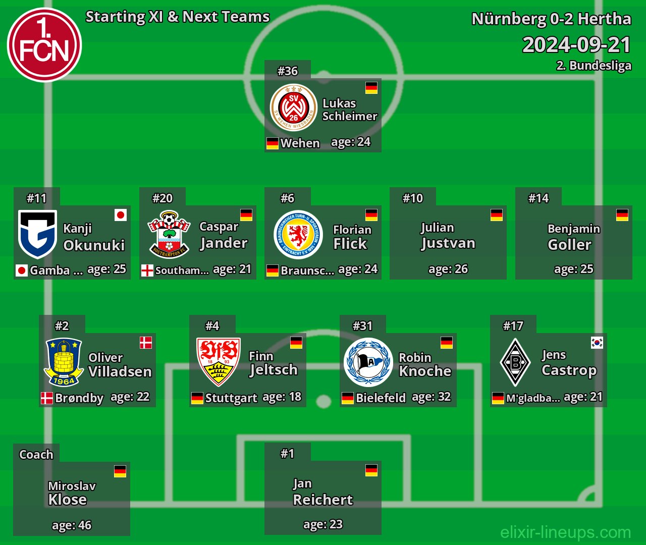 Nürnberg Starting XI & Next Teams 2024-09-21