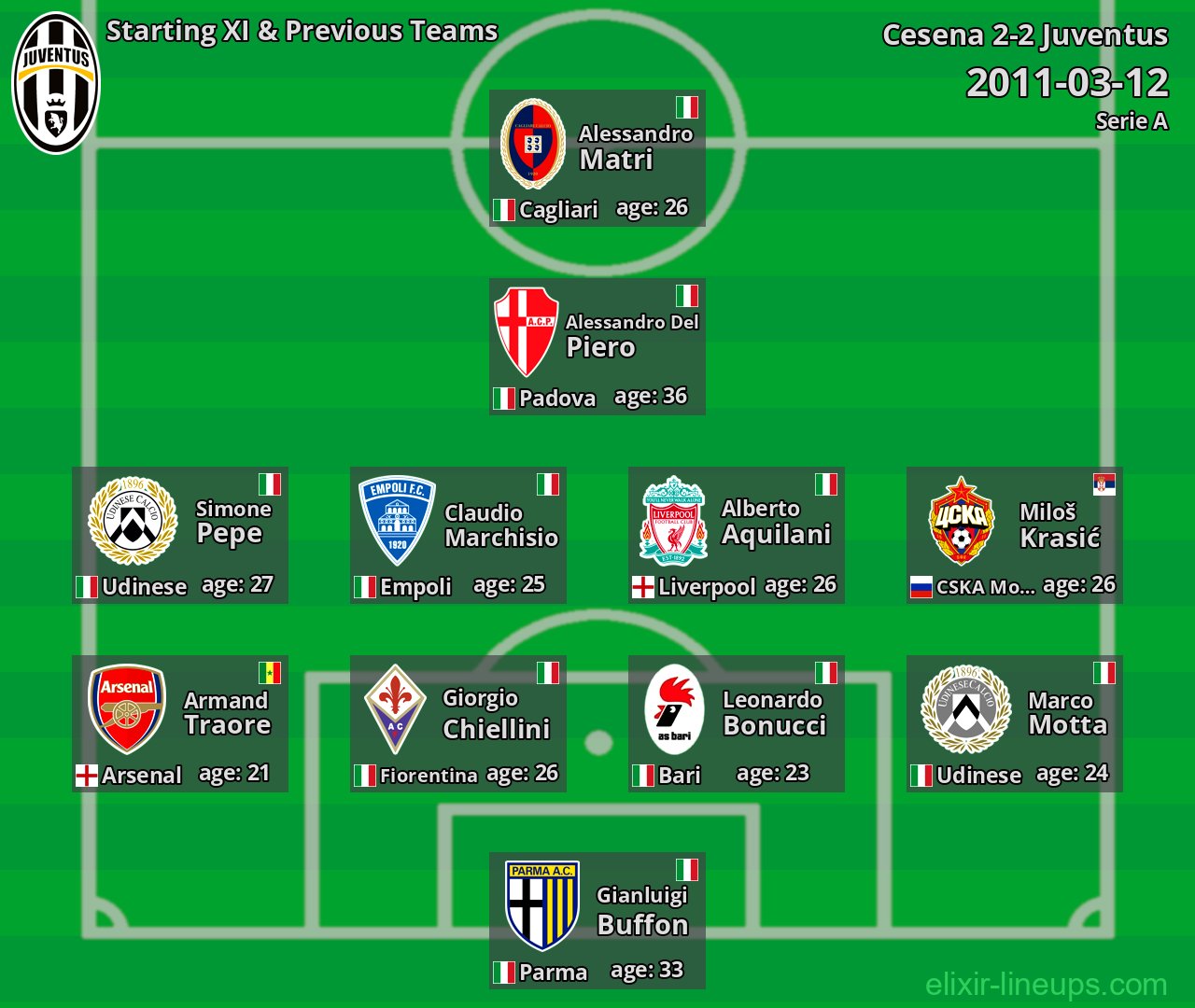 Juventus Starting XI & Previous Teams 2011-03-12