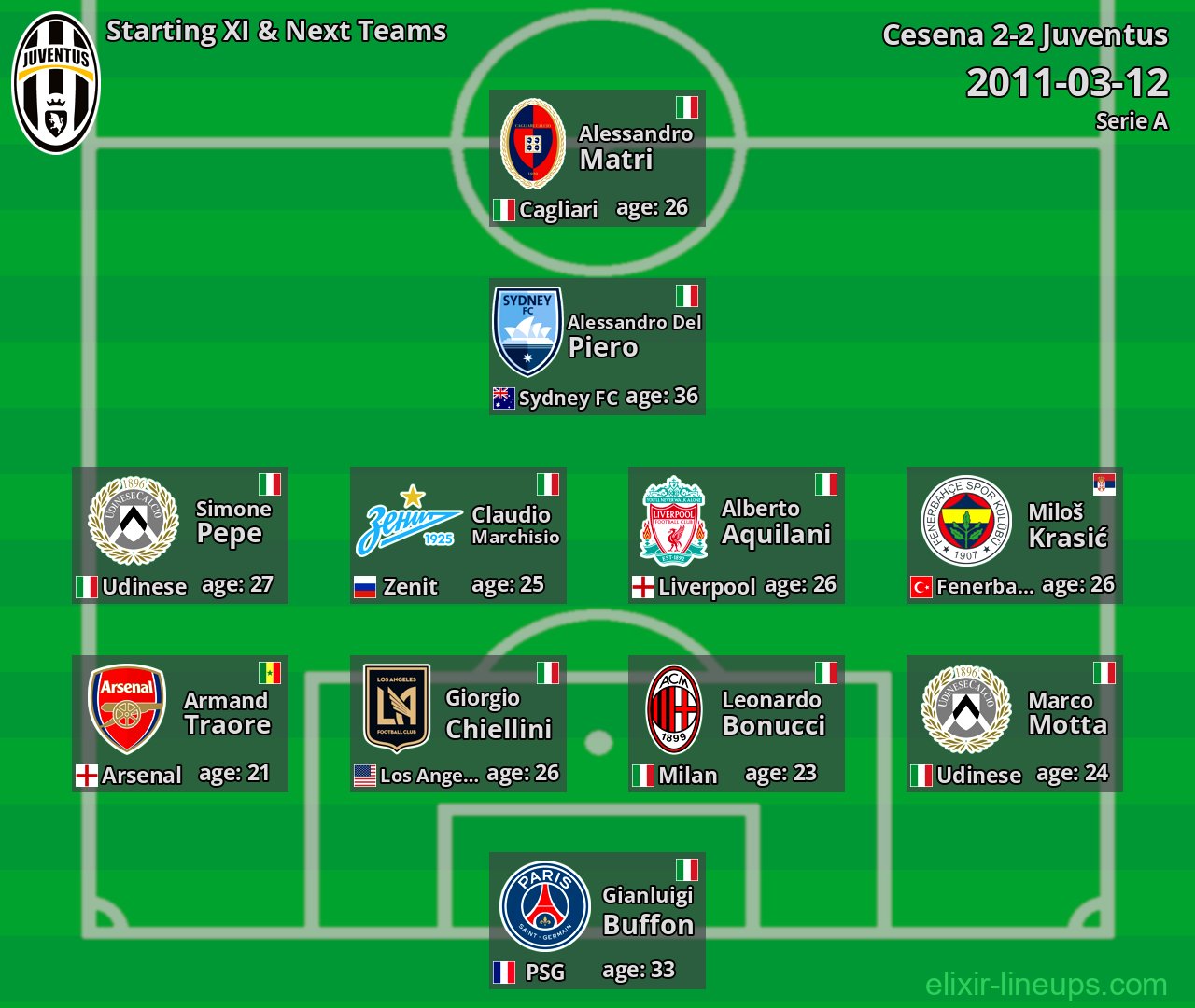 Juventus Starting XI & Next Teams 2011-03-12