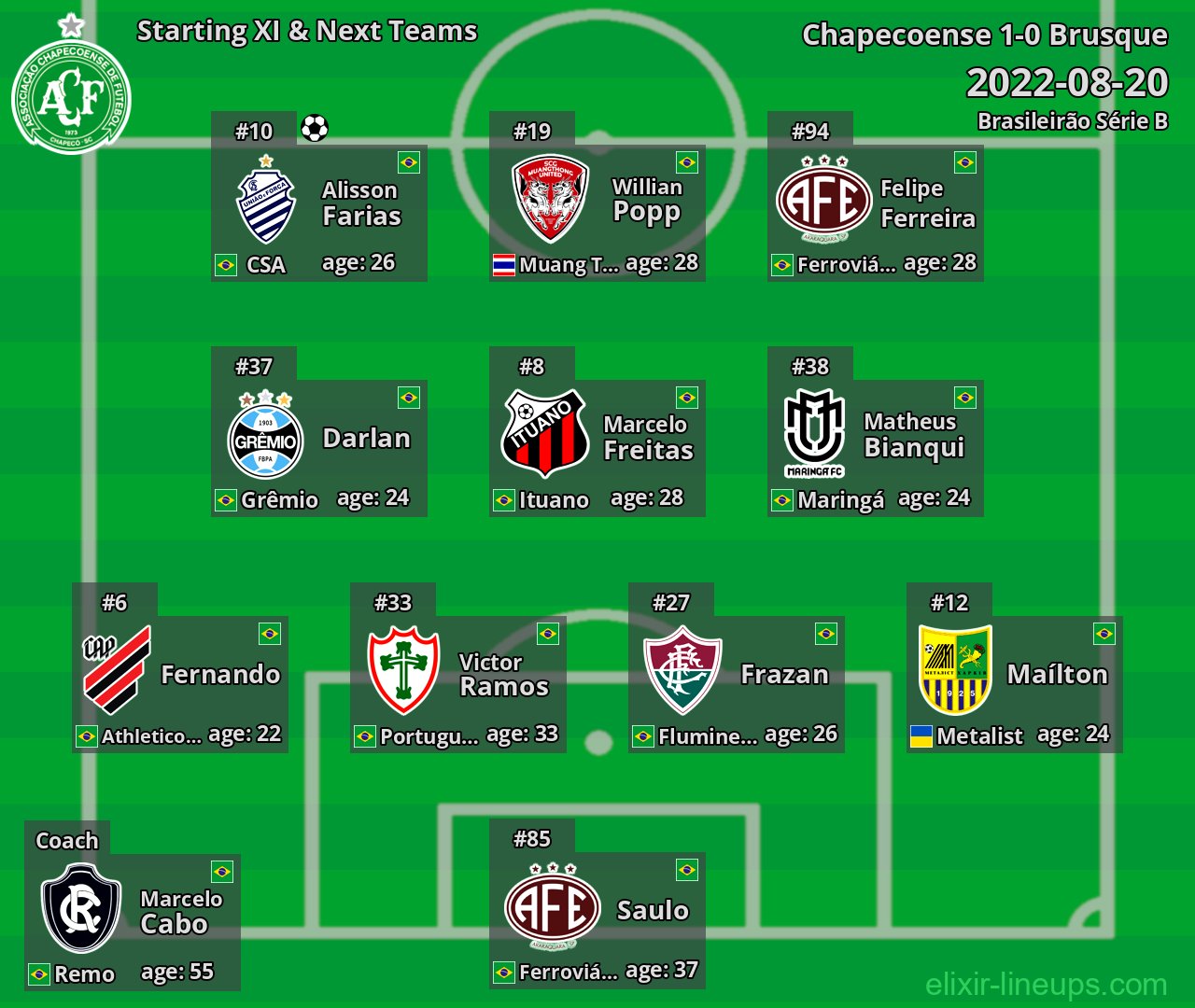 Chapecoense Starting XI & Next Teams 2022-08-20