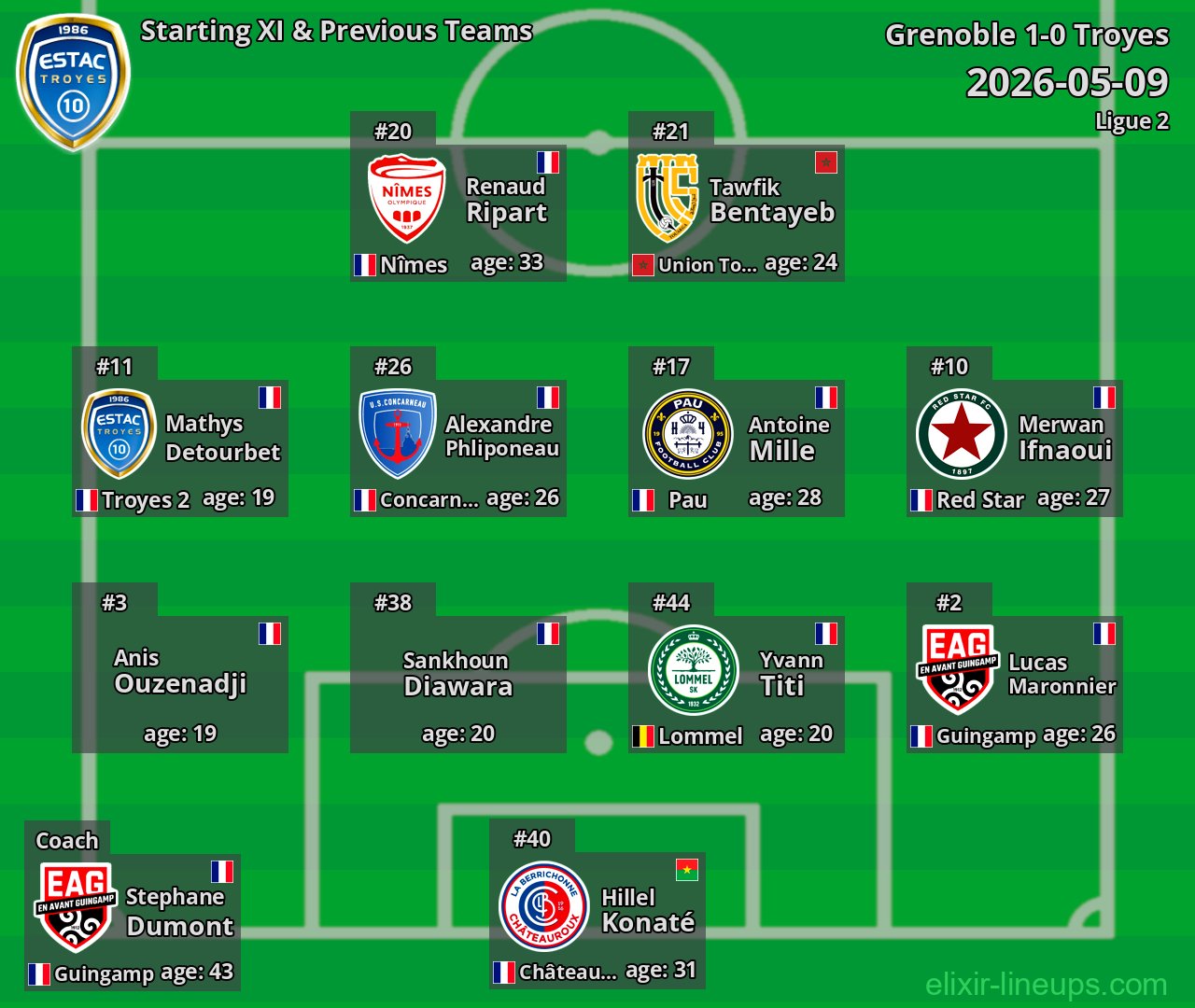 Troyes Starting XI & Previous Teams 2026-05-09