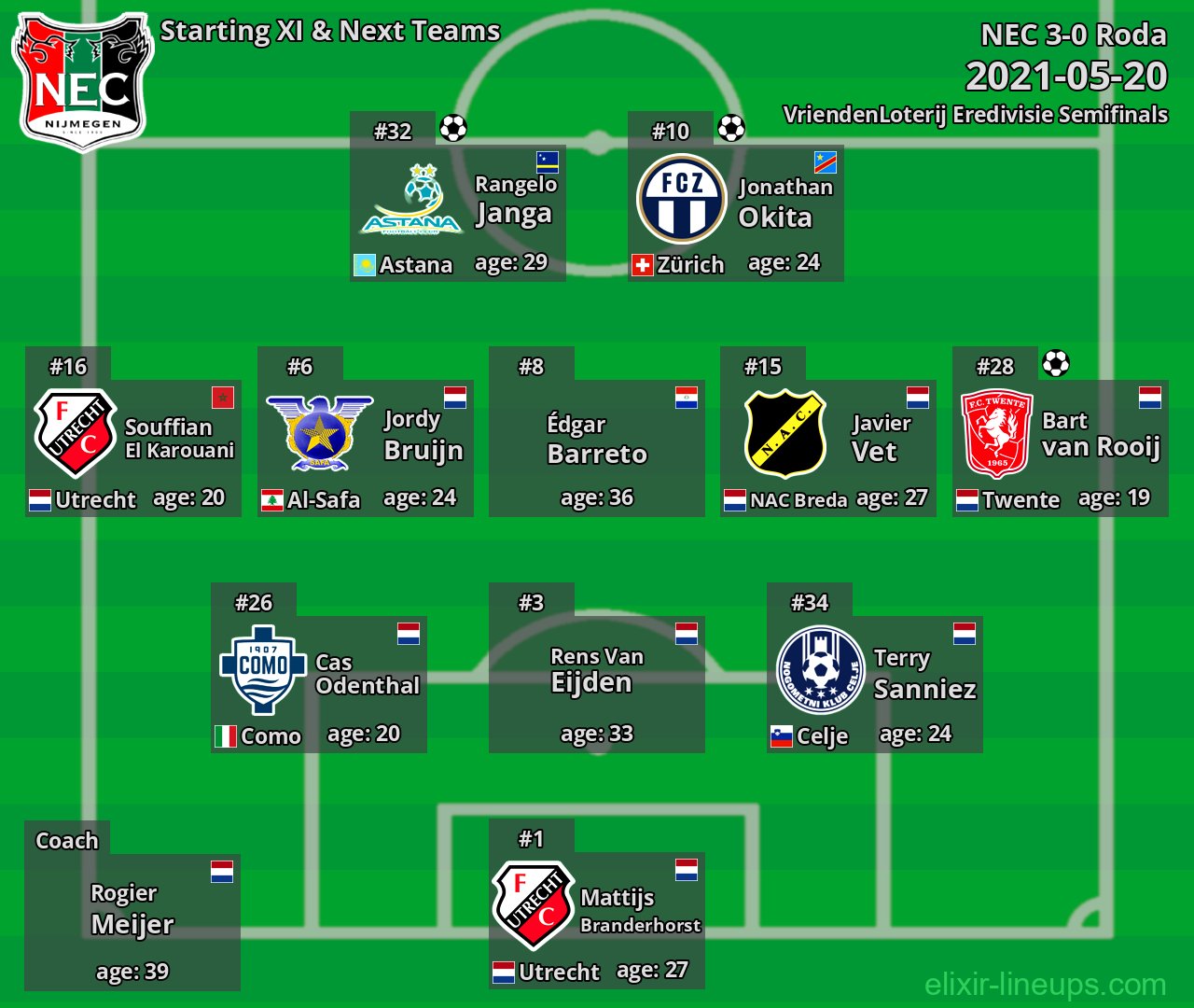 NEC Starting XI & Next Teams 2021-05-20