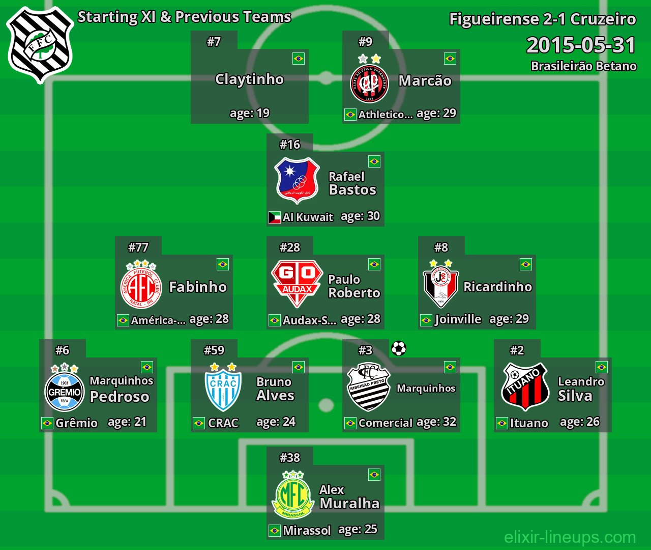 Figueirense Starting XI & Previous Teams 2015-05-31