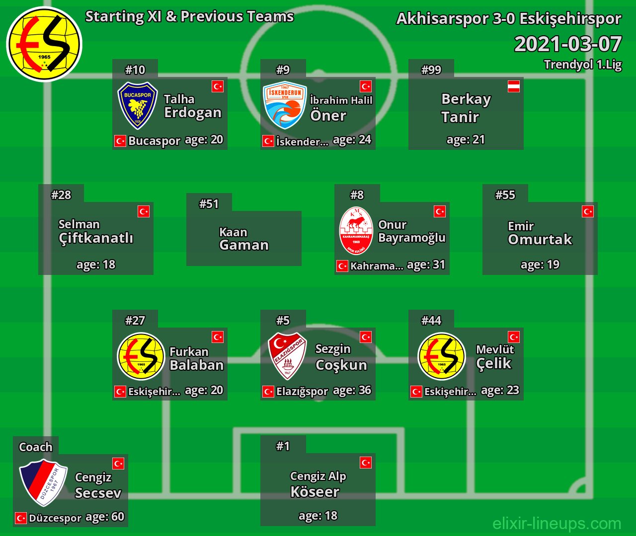 Eskişehirspor Starting XI & Previous Teams 2021-03-07