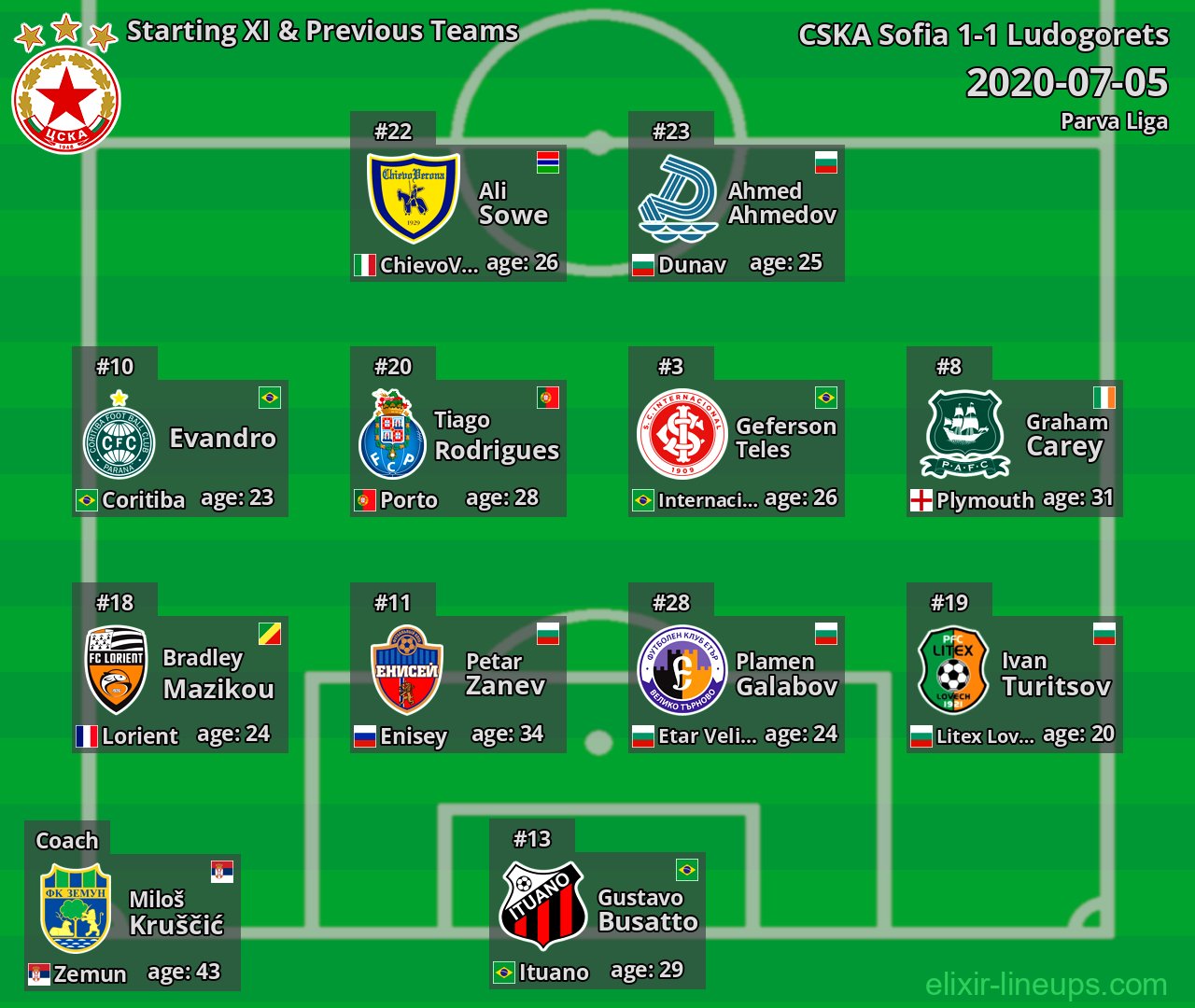 CSKA Sofia Starting XI & Previous Teams 2020-07-05