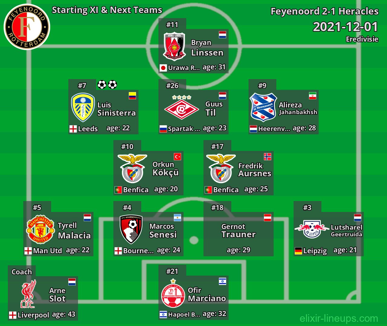 Feyenoord Starting XI & Next Teams 2021-12-01
