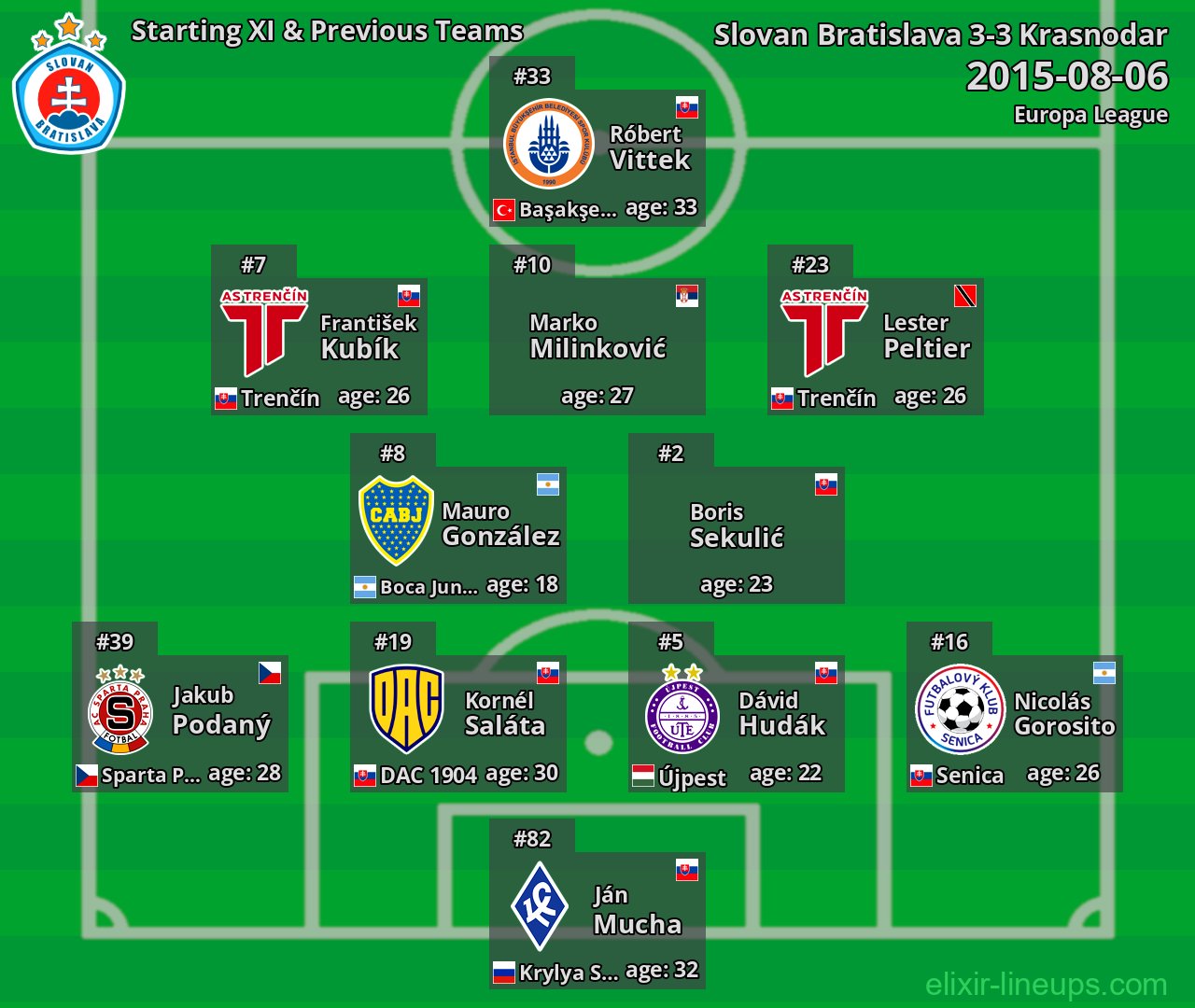 Slovan Bratislava Starting XI & Previous Teams 2015-08-06