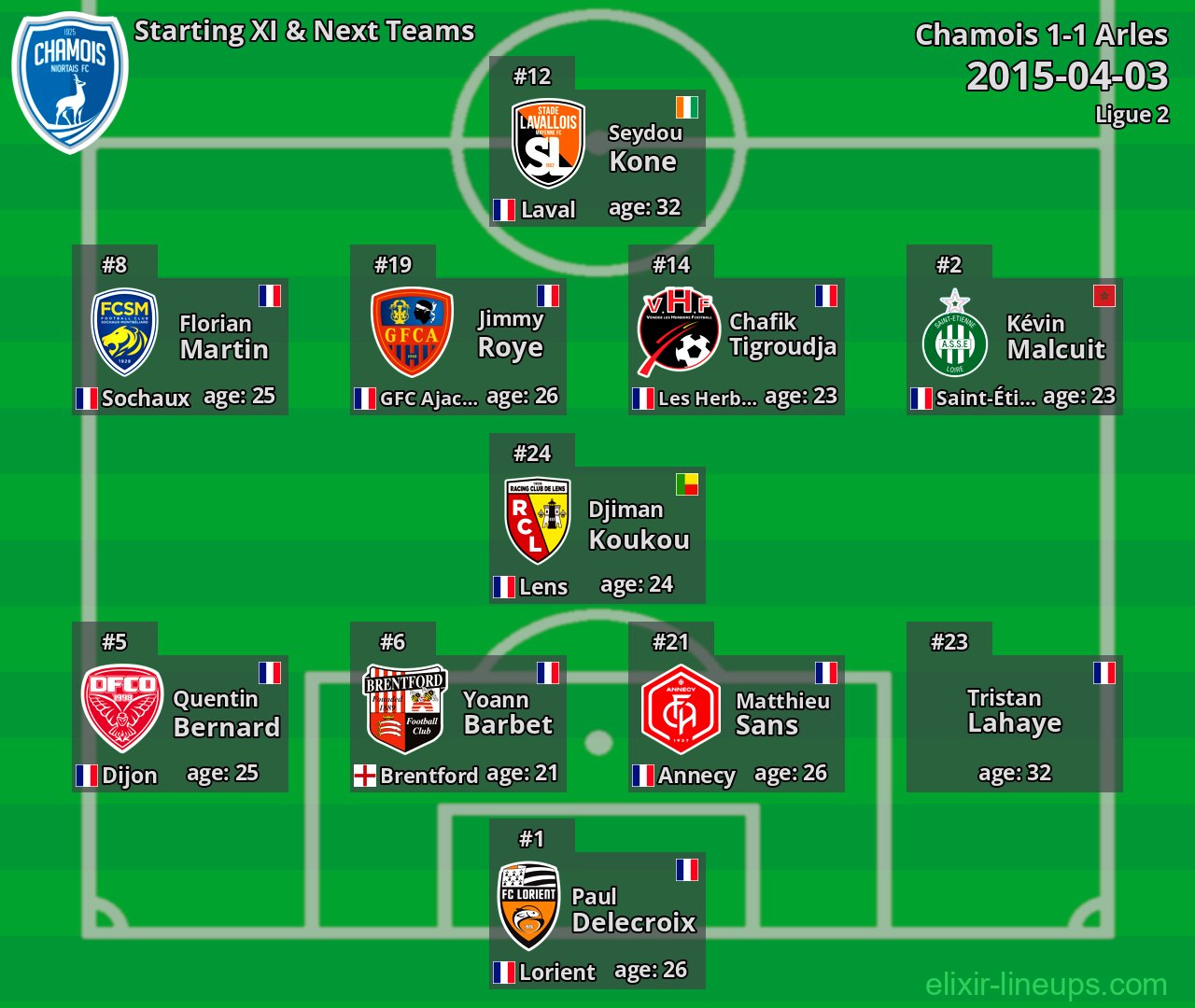 Chamois Starting XI & Next Teams 2015-04-03