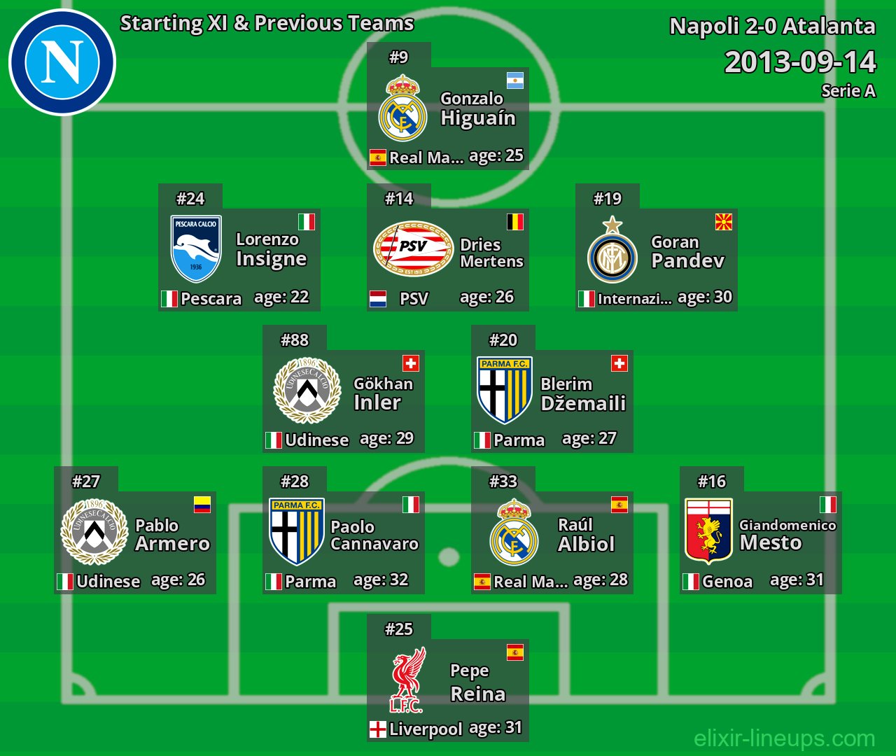 Napoli Starting XI & Previous Teams 2013-09-14