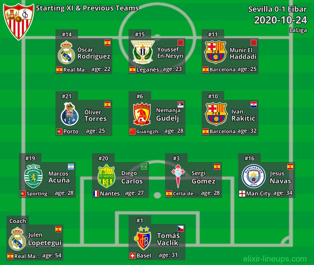 Sevilla Starting XI & Previous Teams 2020-10-24
