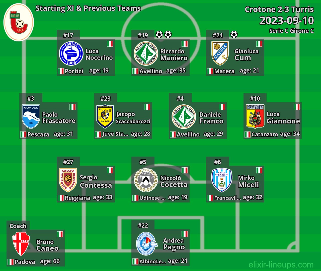 Turris Starting XI & Previous Teams 2023-09-10