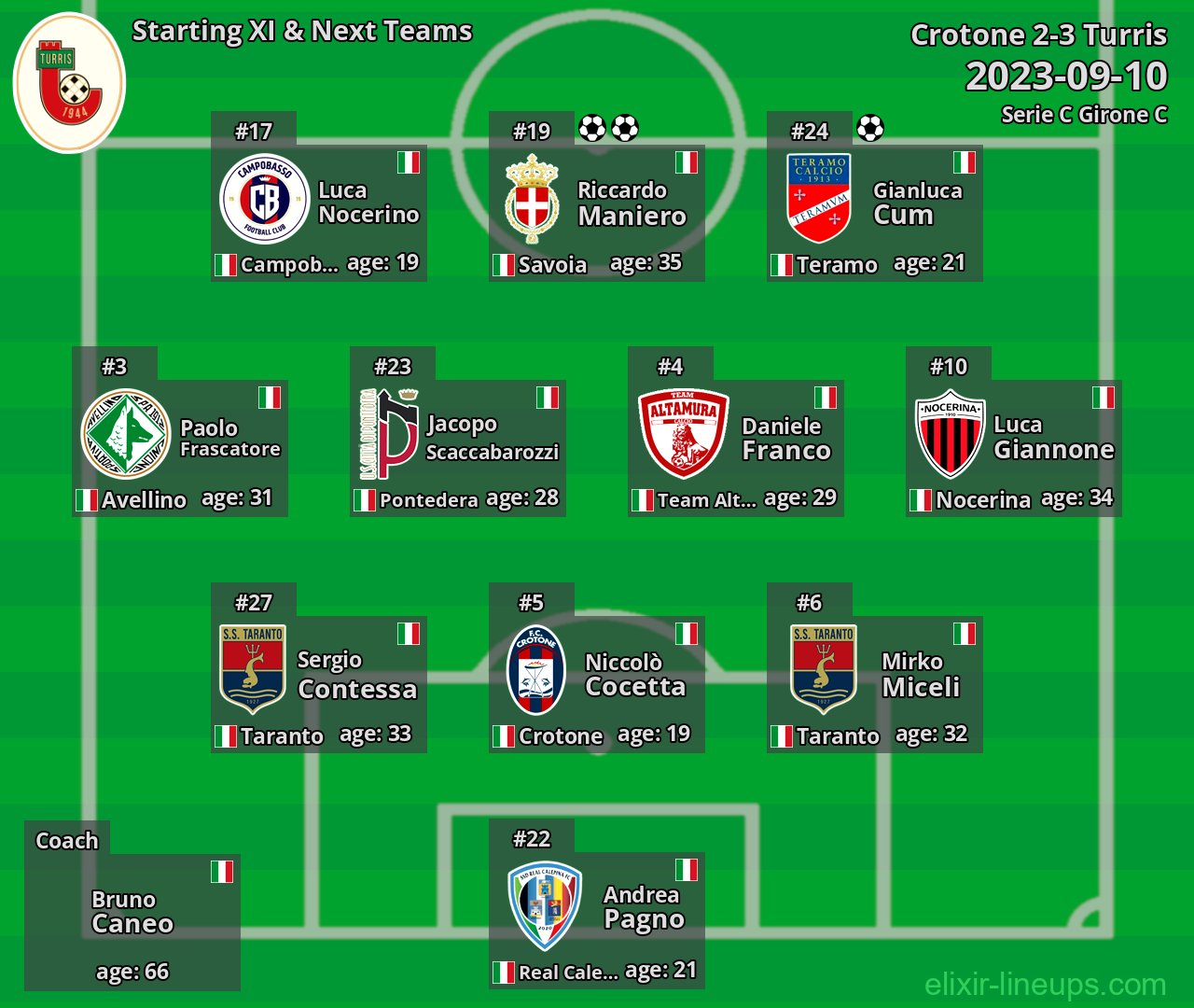 Turris Starting XI & Next Teams 2023-09-10