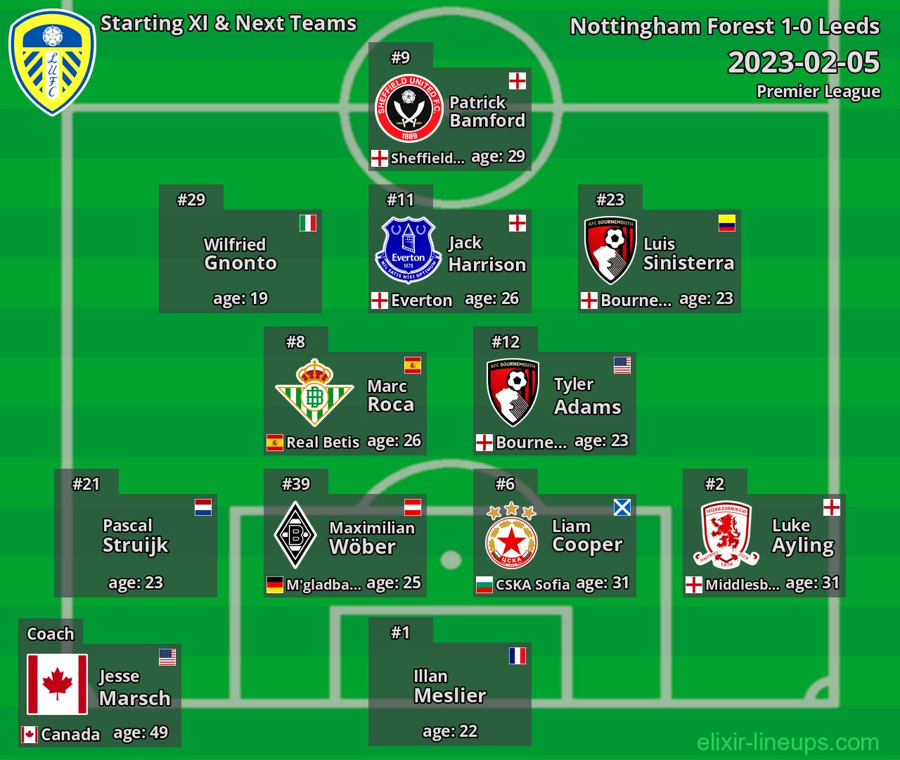Leeds Starting XI & Next Teams 2023-02-05