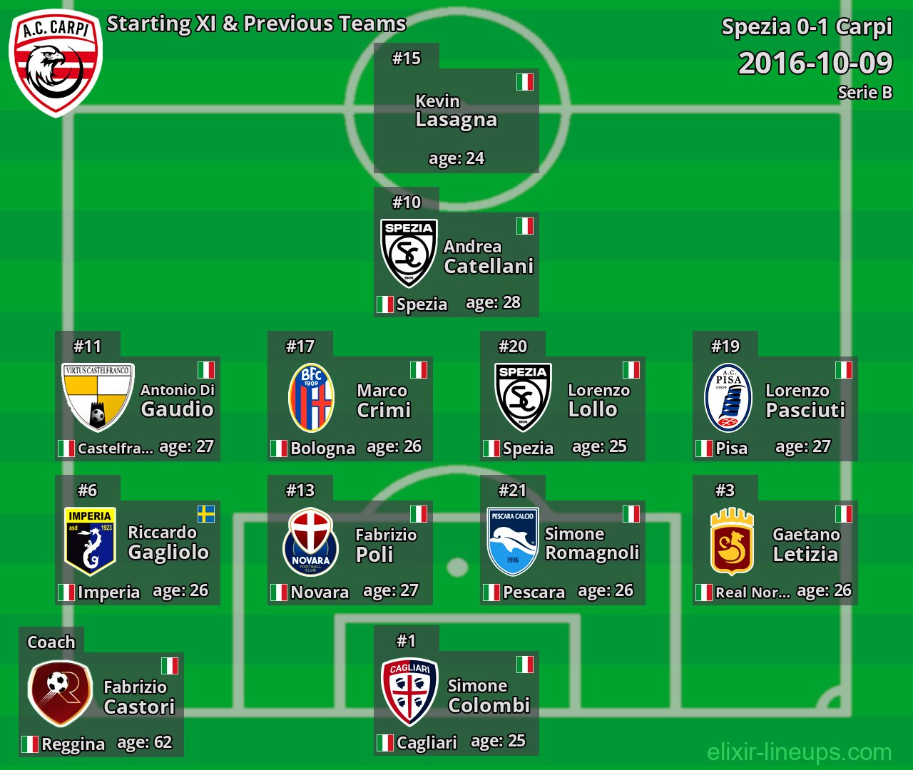 Carpi Starting XI & Previous Teams 2016-10-09