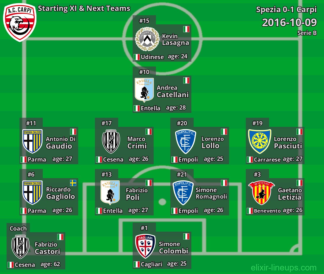 Carpi Starting XI & Next Teams 2016-10-09