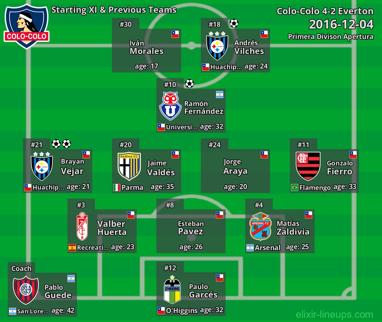 Colo-Colo Starting XI & Previous Teams 2016-12-04