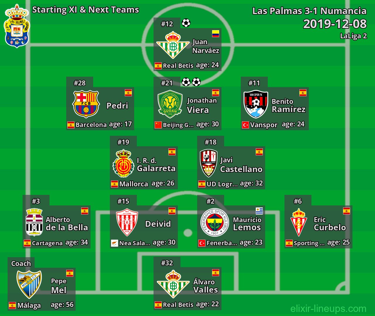 Las Palmas Starting XI & Next Teams 2019-12-08